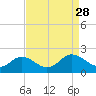 Crisfield tide chart for Saturday, August 28, 2021