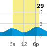 Crisfield tide chart for Sunday, August 29, 2021