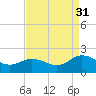 Crisfield tide chart for Tuesday, August 31, 2021