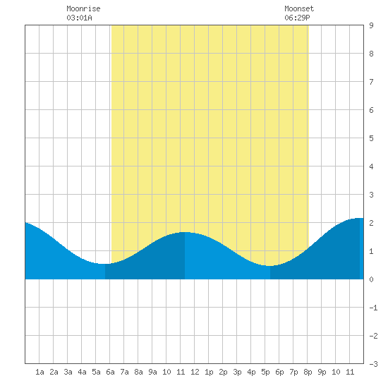 Crisfield tide chart for Thursday, August 5, 2021