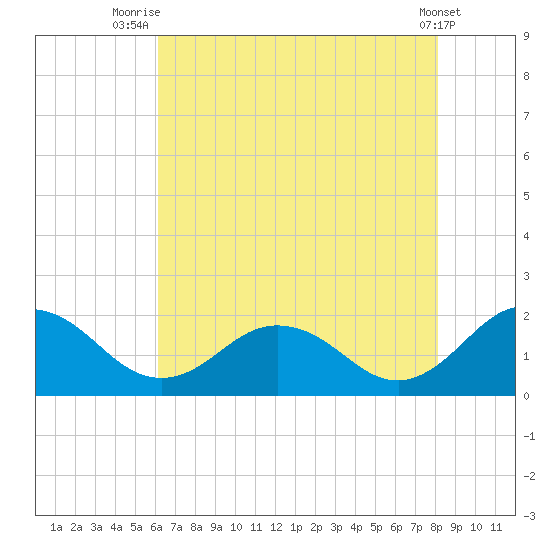 Crisfield tide chart for Friday, August 6, 2021