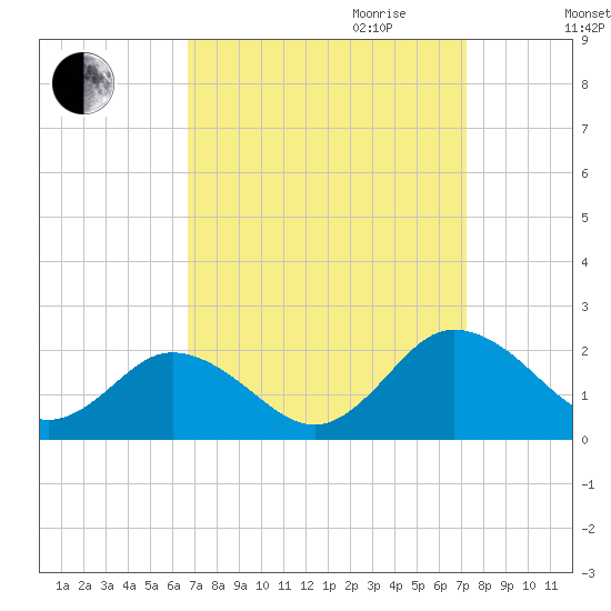 Crisfield tide chart for Monday, September 13, 2021