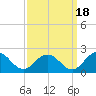 Crisfield tide chart for Saturday, September 18, 2021