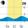 Crisfield tide chart for Tuesday, September 28, 2021
