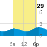Crisfield tide chart for Wednesday, September 29, 2021