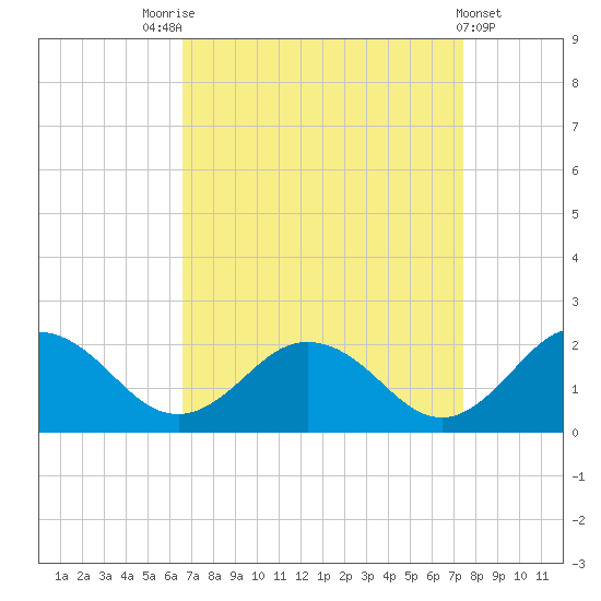 Crisfield tide chart for Sunday, September 5, 2021
