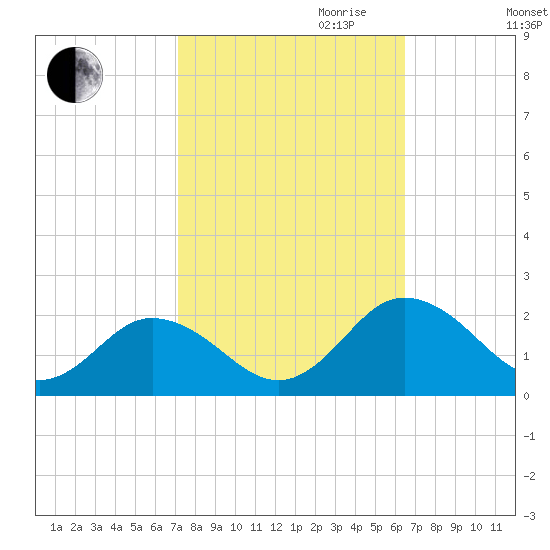 Crisfield tide chart for Tuesday, October 12, 2021