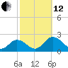 Crisfield tide chart for Tuesday, October 12, 2021