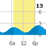 Crisfield tide chart for Wednesday, October 13, 2021