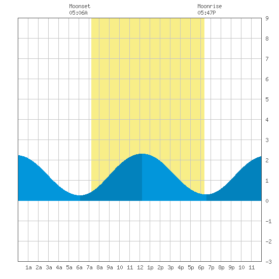 Crisfield tide chart for Monday, October 18, 2021