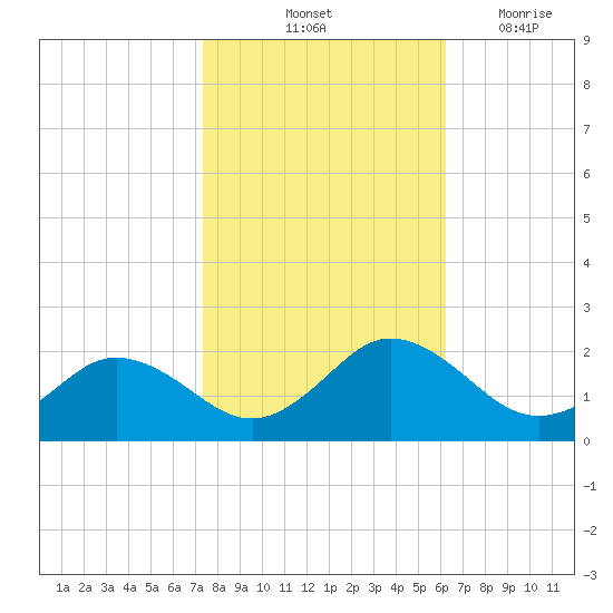 Crisfield tide chart for Sunday, October 24, 2021