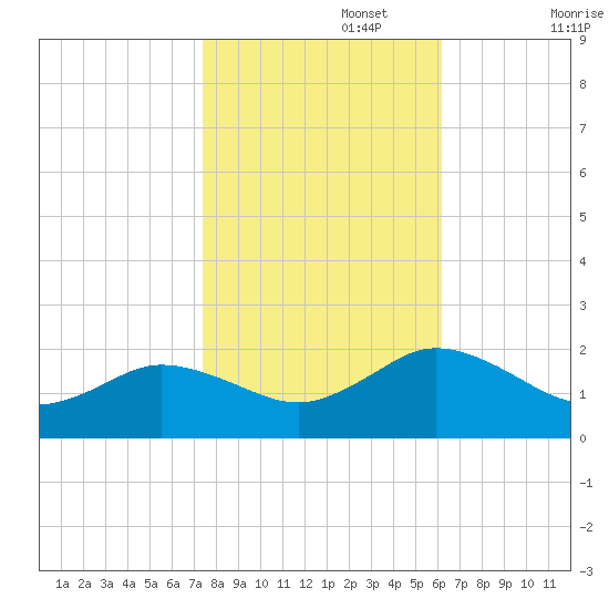 Crisfield tide chart for Wednesday, October 27, 2021