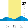 Crisfield tide chart for Wednesday, October 27, 2021