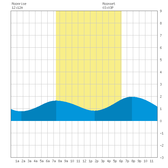 Crisfield tide chart for Friday, October 29, 2021