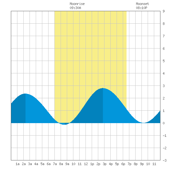 Crisfield tide chart for Friday, October 8, 2021