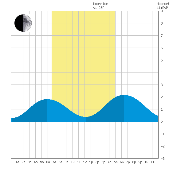 Crisfield tide chart for Thursday, November 11, 2021