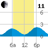 Crisfield tide chart for Thursday, November 11, 2021