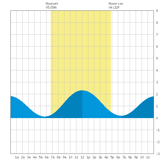 Crisfield tide chart for Thursday, November 18, 2021