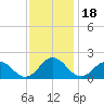 Crisfield tide chart for Thursday, November 18, 2021