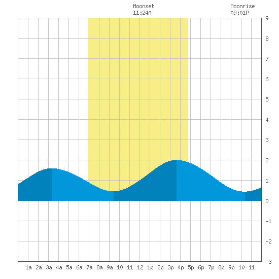 Crisfield tide chart for Wednesday, November 24, 2021