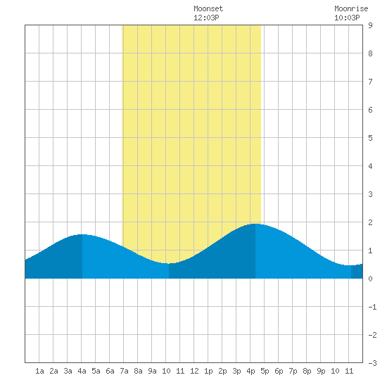 Crisfield tide chart for Thursday, November 25, 2021