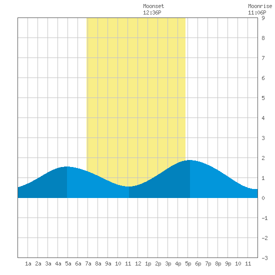 Crisfield tide chart for Friday, November 26, 2021