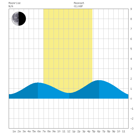 Crisfield tide chart for Saturday, November 27, 2021