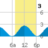 Crisfield tide chart for Wednesday, November 3, 2021