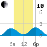 Crisfield tide chart for Friday, December 10, 2021