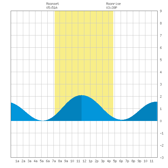 Crisfield tide chart for Friday, December 17, 2021