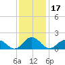 Crisfield tide chart for Friday, December 17, 2021