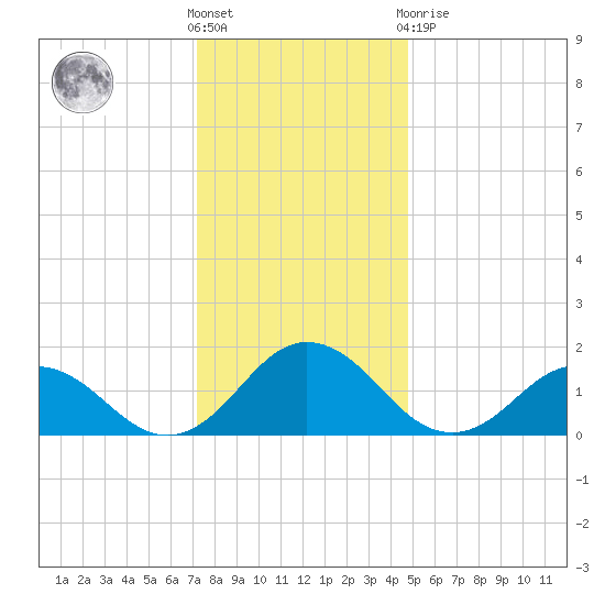 Crisfield tide chart for Saturday, December 18, 2021
