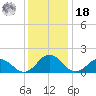 Crisfield tide chart for Saturday, December 18, 2021