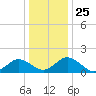 Crisfield tide chart for Saturday, December 25, 2021