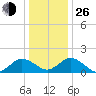 Crisfield tide chart for Sunday, December 26, 2021