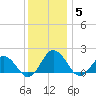 Crisfield tide chart for Sunday, December 5, 2021