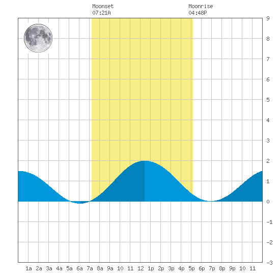 Crisfield tide chart for Monday, January 17, 2022