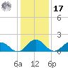 Crisfield tide chart for Monday, January 17, 2022