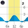Crisfield tide chart for Sunday, January 2, 2022