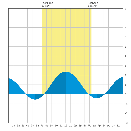 Crisfield tide chart for Monday, January 31, 2022