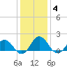 Crisfield tide chart for Tuesday, January 4, 2022
