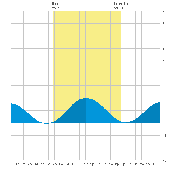Crisfield tide chart for Tuesday, February 15, 2022