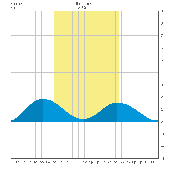 Crisfield tide chart for Monday, February 7, 2022
