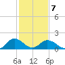 Crisfield tide chart for Monday, February 7, 2022