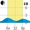 Crisfield tide chart for Thursday, March 10, 2022