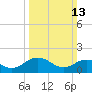 Crisfield tide chart for Sunday, March 13, 2022