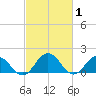 Crisfield tide chart for Tuesday, March 1, 2022