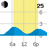Crisfield tide chart for Friday, March 25, 2022