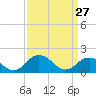 Crisfield tide chart for Sunday, March 27, 2022