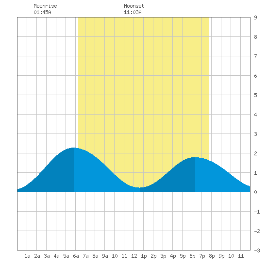 Crisfield tide chart for Friday, April 22, 2022